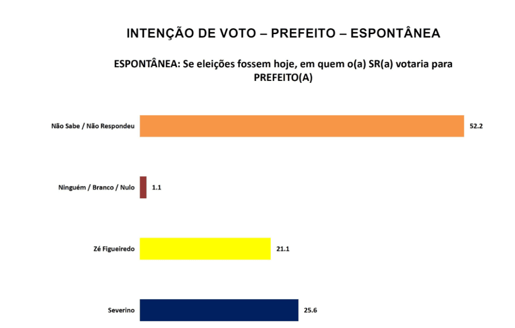 PESQUISA SETA/ BG/ SÃO JOSÉ DE MIPIBU ESPONTÂNEA: Severino lidera com 25,6% contra 21,1% de Zé Figueiredo