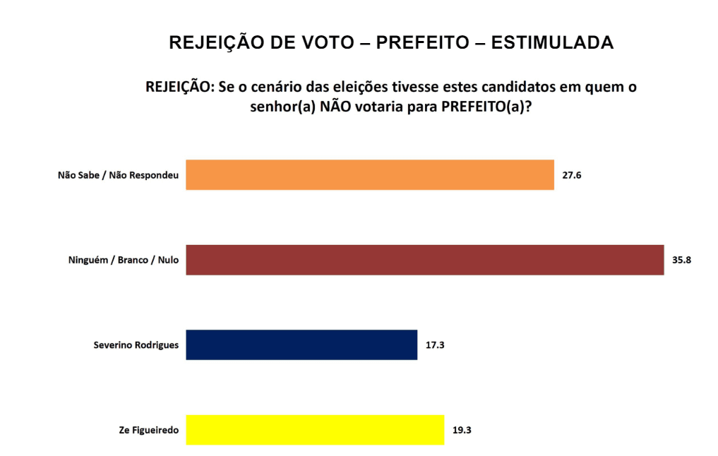 PESQUISA SETA/ BG/ SÃO JOSÉ DE MIPIBU REJEIÇÃO: Zé Figueiredo é o mais rejeitado por 19%
