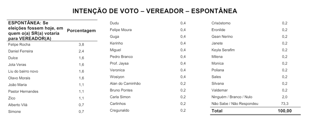 PESQUISA SETA/ BG/ SÃO JOSÉ DE MIPIBU VEREADOR: Felipe Rocha, Daniel, Dulce, Jota Veras, Liu e Olavo são os mais lembrados