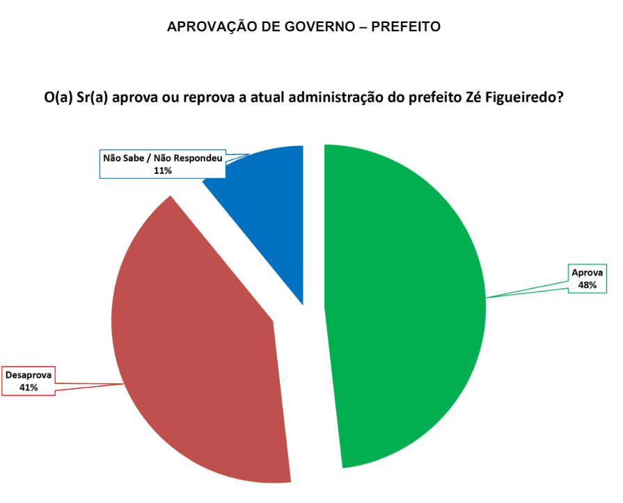 PESQUISA SETA/ BG/ SÃO JOSÉ DE MIPIBU ADMINISTRAÇÃO: Gestão de Zé Figueiredo é aprovada por 48%, enquanto 41% reprovam