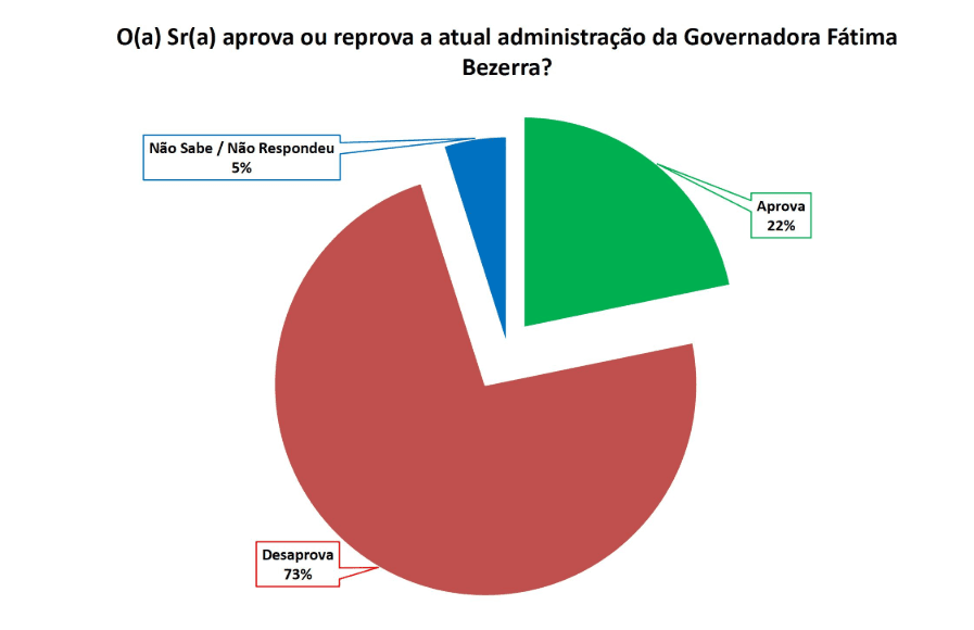 PESQUISA SETA/ BG/ SÃO JOSÉ DE MIPIBU ADMINISTRAÇÃO: Governo Fátima é reprovado por 73% da população