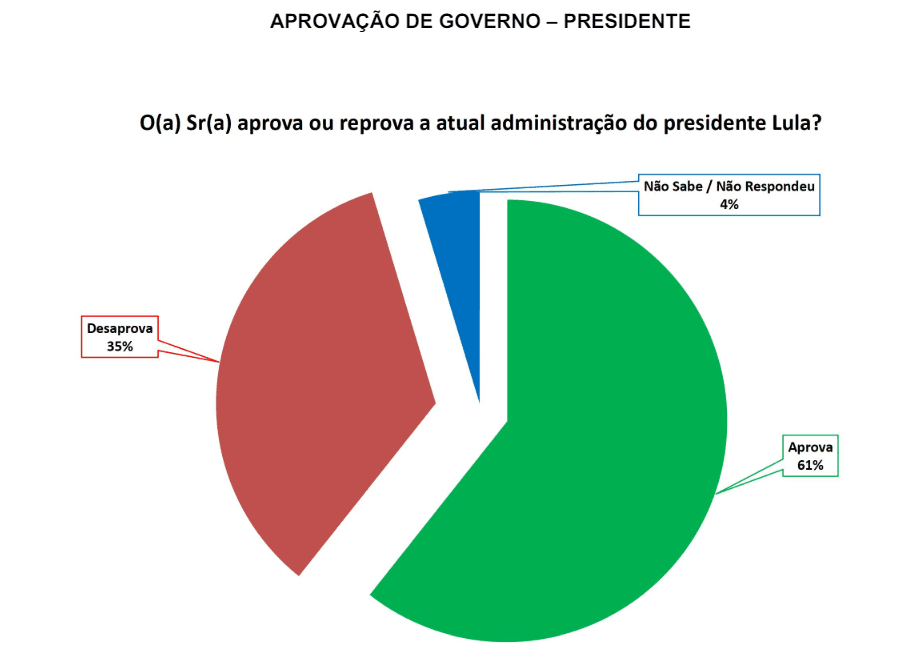 PESQUISA SETA/ BG/ SÃO JOSÉ DE MIPIBU ADMINISTRAÇÃO: Governo Lula é aprovado por 61% da população