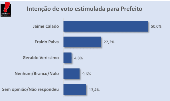 Pesquisa AGORASEI/ BG/ SÃO GONÇALO ESTIMULADA: Jaime Calado tem 50% das intenções de voto, Eraldo 22% e Geraldo 4%