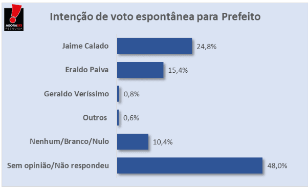 Pesquisa AGORASEI/ BG/ SÃO GONÇALO ESPONTÂNEA: Jaime lidera com 24% contra 15% de Eraldo e 0,8% de Geraldo