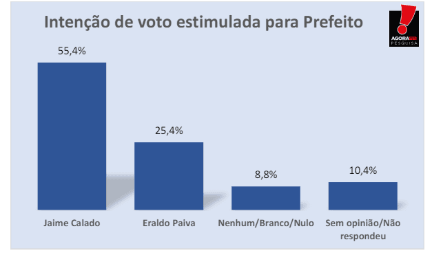 PESQUISA AGORASEI/ BG/ SÃO GONÇALO CONFRONTO DIRETO: Jaime Calado tem 55,4% contra 25,4% de Eraldo