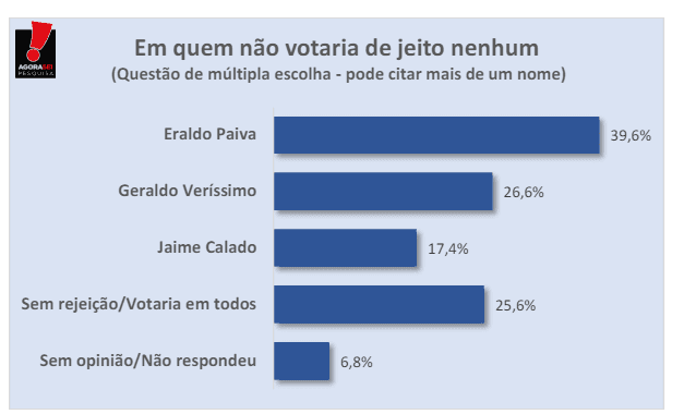 PESQUISA AGORASEI/ BG/ SÃO GONÇALO REJEIÇÃO: Eraldo é o mais rejeitado pela população de São Gonçalo