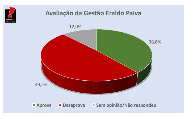 PESQUISA AGORASEI/ BG/ SÃO GONÇALO ADMINISTRAÇÃO: Gestão de Eraldo Paiva é reprovada por 49,2% da população