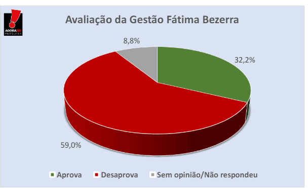 PESQUISA AGORASEI/ BG/ SÃO GONÇALO ADMINISTRAÇÃO: Governo Fátima é reprovado por 59% da população