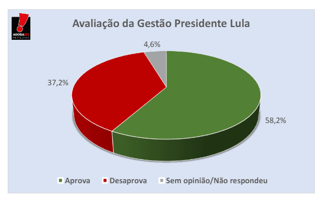 PESQUISA AGORASEI/ BG/ SÃO GONÇALO ADMINISTRAÇÃO: Governo Lula é aprovado por 58% da população