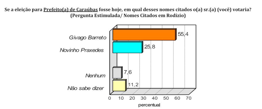 PESQUISA CONSULT/ BG/ CARAÚBAS ESTIMULADA: Givago Barreto tem 55% contra 25% de Novinho Praxedes