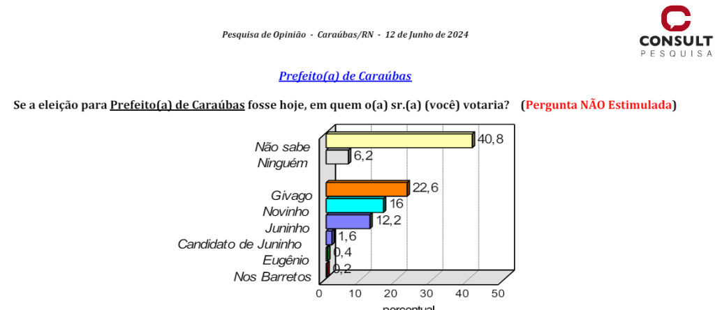 PESQUISA CONSULT/ BG/ CARAÚBAS ESPONTÂNEA: Givago lidera com 22%, Novinho 16% e Juninho 12%