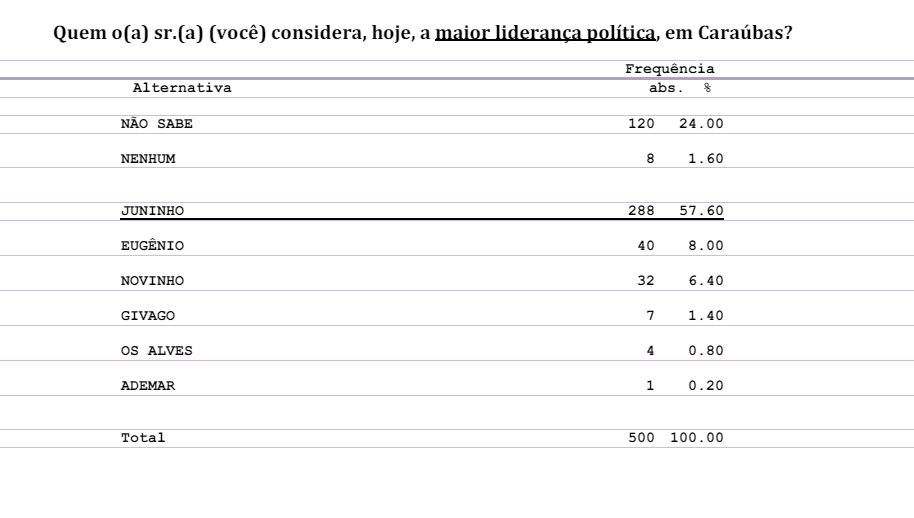 PESQUISA CONSULT/ BG/ CARAÚBAS LIDERANÇA: Prefeito Juninho é maior liderança para 57% da população