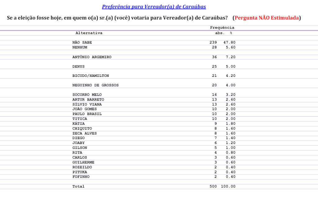 PESQUISA CONSULT/ BG/ CARAÚBAS VEREADOR: Antônio Argemiro, Denys, Hamilton, Neguinho e Socorro Melo são os mais lembrados