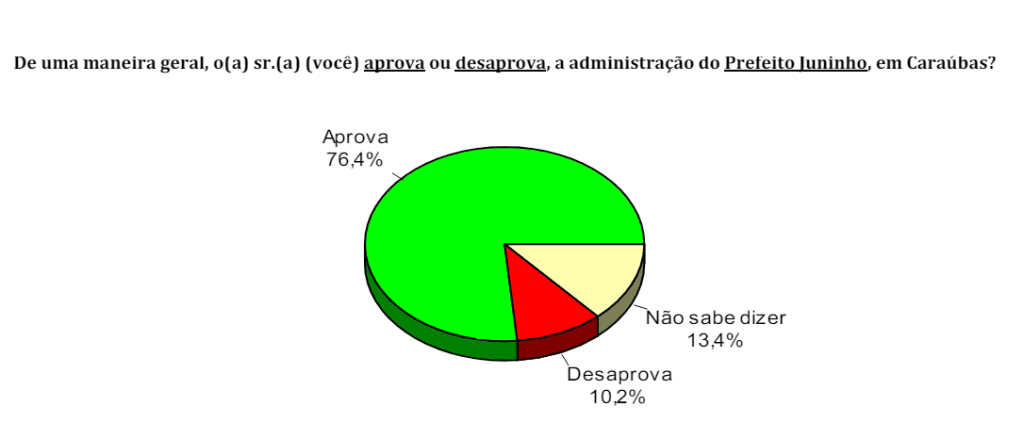 PESQUISA CONSULT/ BG/ CARAÚBAS ADMINISTRAÇÃO: Gestão de Juninho é aprovada por 76% da população