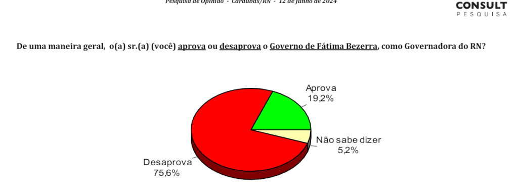 PESQUISA CONSULT/ BG/ CARAÚBAS ADMINISTRAÇÃO: Governo Fátima é reprovado por 75% da população