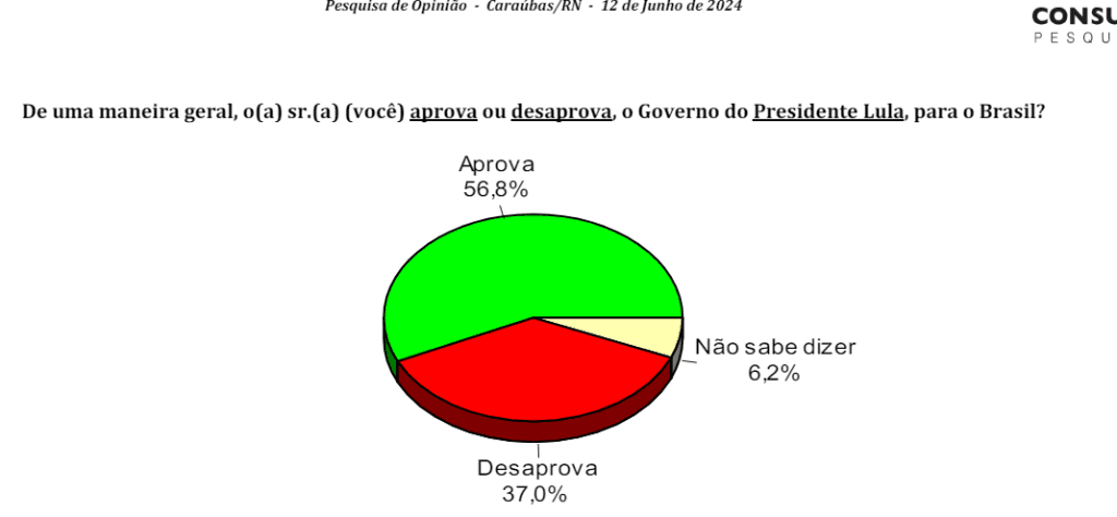 PESQUISA CONSULT/ BG/ CARAÚBAS ADMINISTRAÇÃO: Governo Lula é aprovado por 56% da população