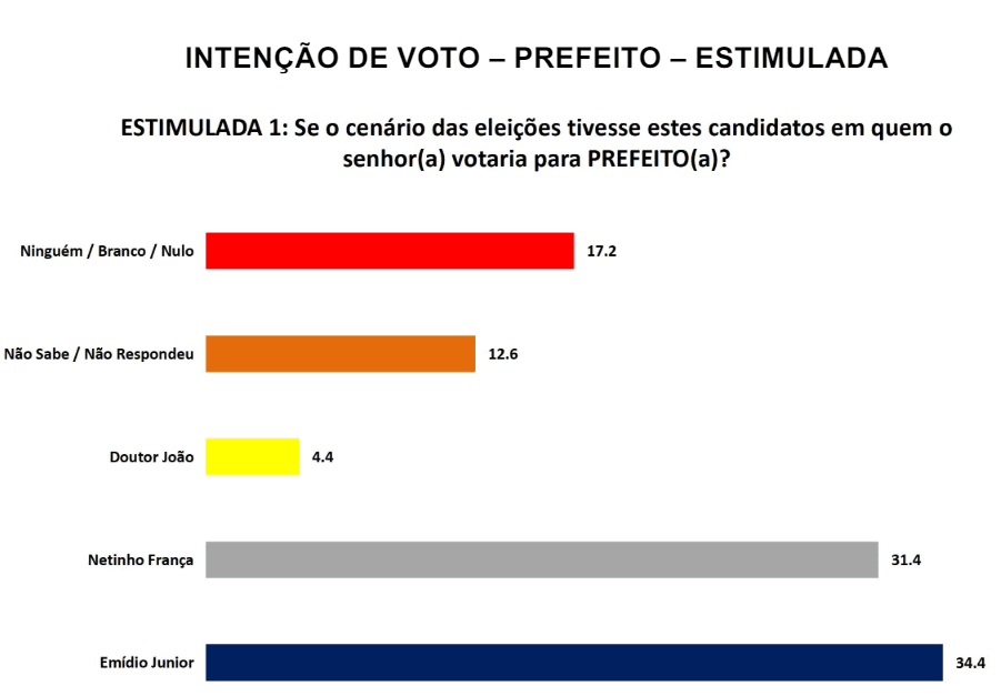PESQUISA SETA/ BG/ MACAÍBA ESTIMULADA: Emídio e Netinho França têm empate técnico na liderança
