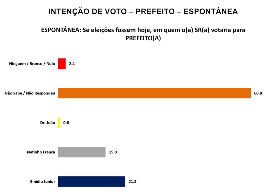 PESQUISA SETA/ BG/ MACAÍBA ESPONTÂNEA: Emídio tem 21%, contra 15% de Netinho e 0,6% de Dr. João