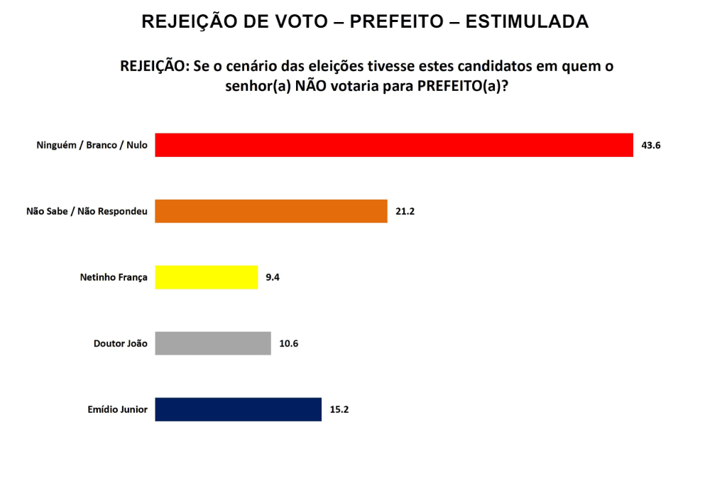PESQUISA SETA/ BG/ MACAÍBA REJEIÇÃO: Emídio é o mais rejeitado por 15%, Dr. João 10% e Netinho 9%
