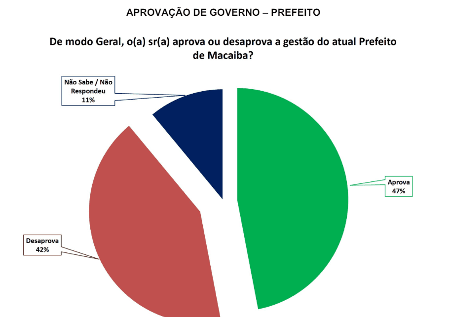 PESQUISA SETA/ BG/ MACAÍBA ADMINISTRAÇÃO: Gestão de Emídio é aprovada por 47%, enquanto 42% reprovam