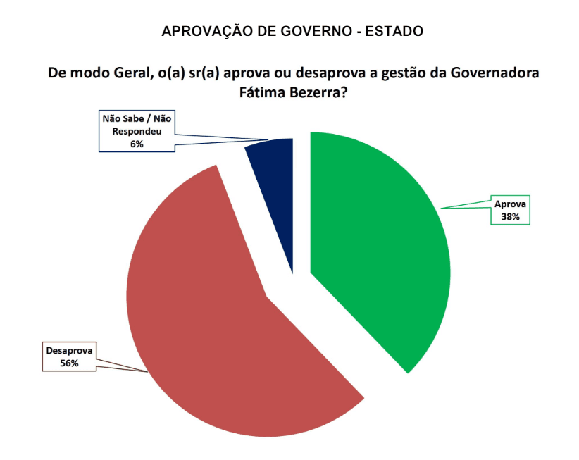 PESQUISA SETA/ BG/ MACAÍBA ADMINISTRAÇÃO: Governo Fátima é reprovado por 56% da população