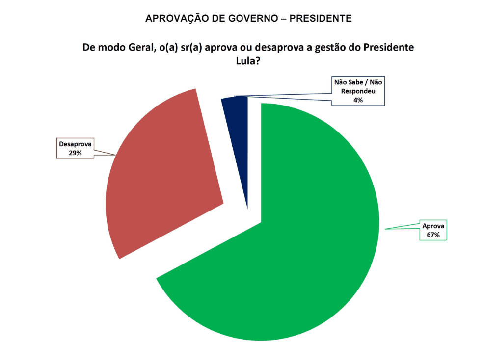 PESQUISA SETA/ BG/ MACAÍBA ADMINISTRAÇÃO: Governo Lula é aprovado por 67% da população