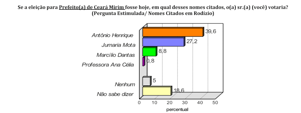 PESQUISA CONSULT/ BG/ CEARÁ-MIRIM ESTIMULADA: Antônio Henrique lidera com 39%, contra 27% de Jumária e 8% de Marcílio