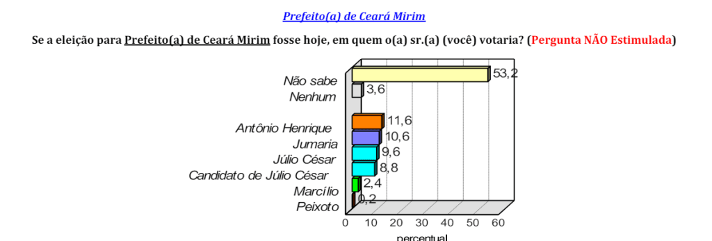 PESQUISA CONSULT/ BG/ CEARÁ-MIRIM ESPONTÂNEA: Antônio Henrique lidera com 11%, Jumária 10%, Julio César 9% e candidato do prefeito 8%