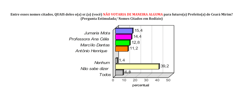 PESQUISA CONSULT/ BG/ CEARÁ-MIRIM REJEIÇÃO: Jumária Mota é a mais rejeitada pela população