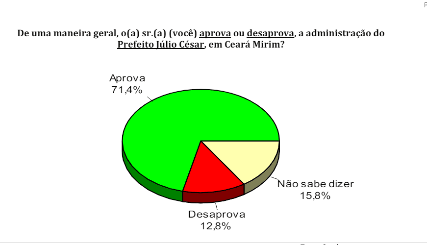 PESQUISA CONSULT/ BG/ CEARÁ-MIRIM ADMINISTRAÇÃO: Gestão de Júlio César é aprovada por 71% da população