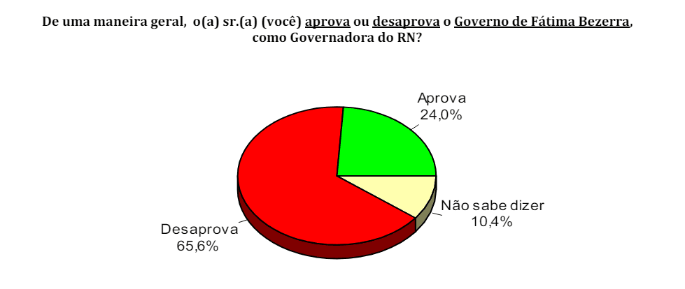 PESQUISA CONSULT/ BG/ CEARÁ-MIRIM ADMINISTRAÇÃO:Governo Fátima é reprovado por 65% da população