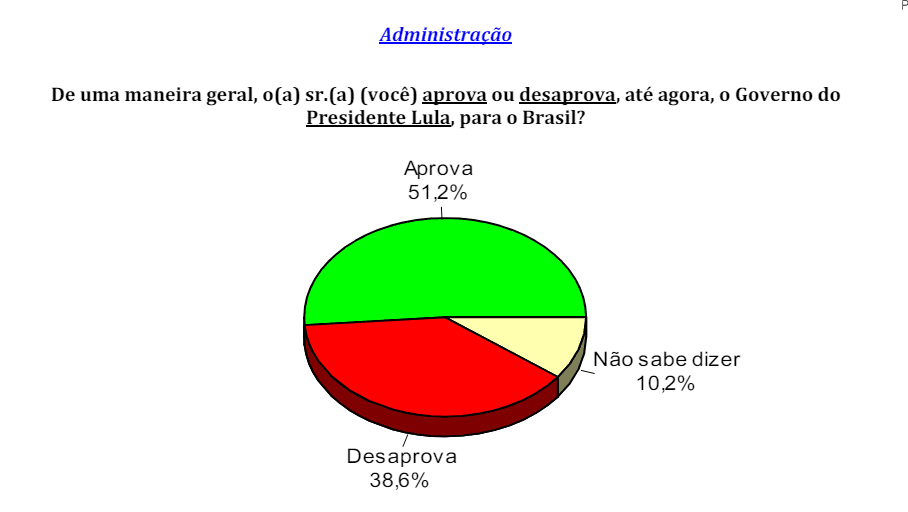 PESQUISA CONSULT/ BG/ CEARÁ-MIRIM ADMINISTRAÇÃO: Governo Lula é aprovado por 51% da população