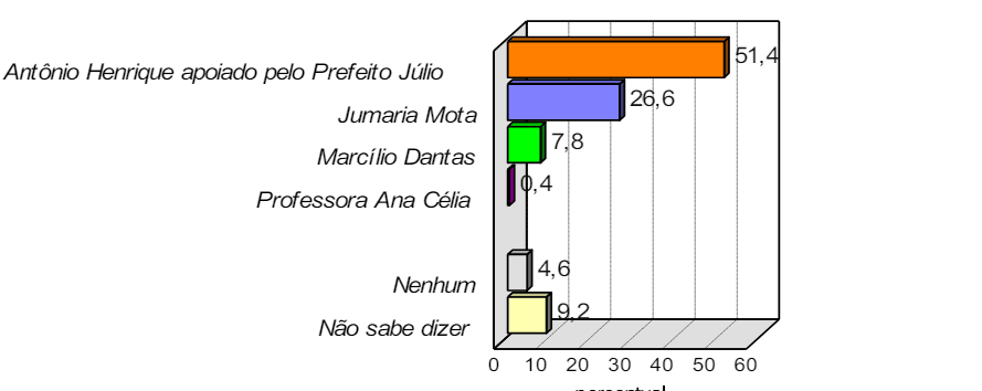 PESQUISA CONSULT/ BG/ CEARÁ-MIRIM ESTIMULADA: Antônio Henrique, apoioado pelo prefeito, lidera com 51%, contra 26% de Jumária e 7% de Marcílio