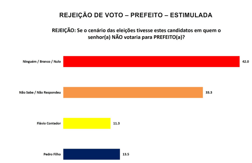 PESQUISA SETA/ BG/ TOUROS REJEIÇÃO: Pedro Filho tem 13% de rejeição e Flávio 11%