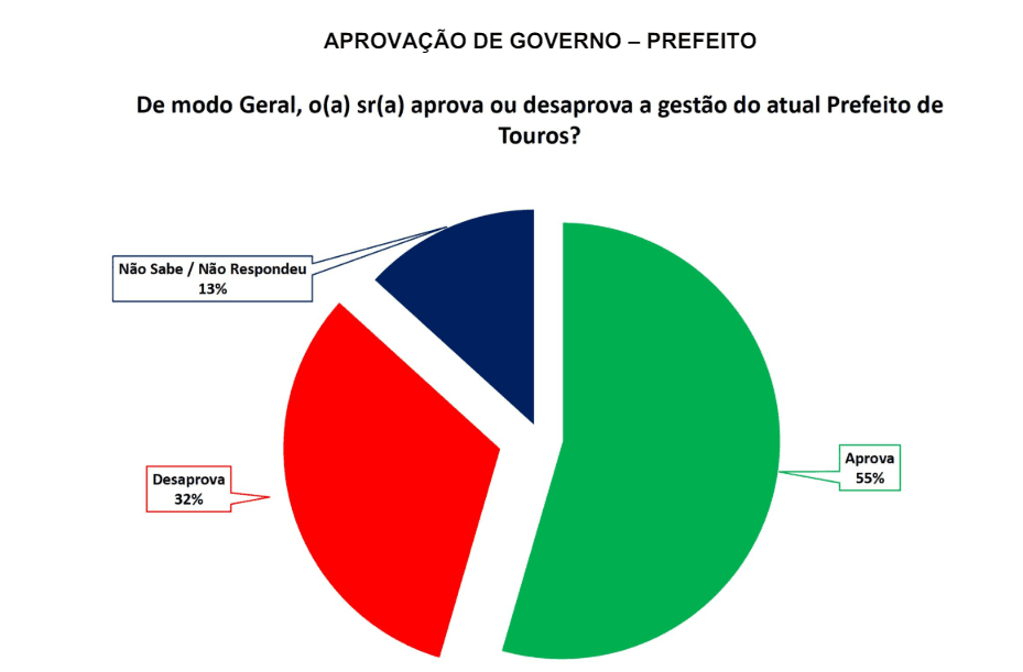 PESQUISA SETA/ BG/ TOUROS ADMINISTRAÇÃO: Gestão de Pedro Filho é aprovada por 55% da população