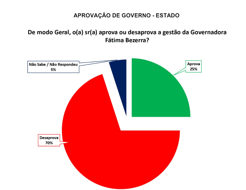 PESQUISA SETA/ BG/ TOUROS ADMINISTRAÇÃO: Governo Fátima é reprovado por 70% da população