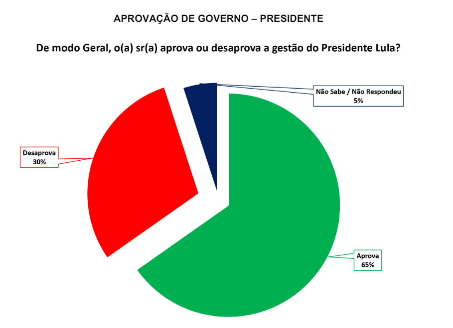 PESQUISA SETA/ BG/ TOUROS ADMINISTRAÇÃO: Governo Lula é aprovado por 65% da população