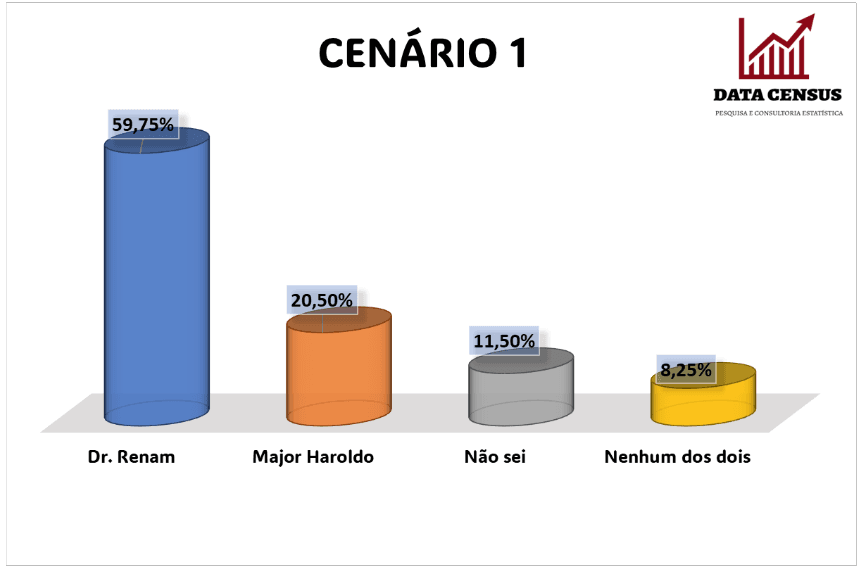 PESQUISA DATA CENSUS/ BG/ CAMPO REDONDO CONFRONTO DIRETO 1: Dr. Renan vence Haroldo com 59% contra 20%