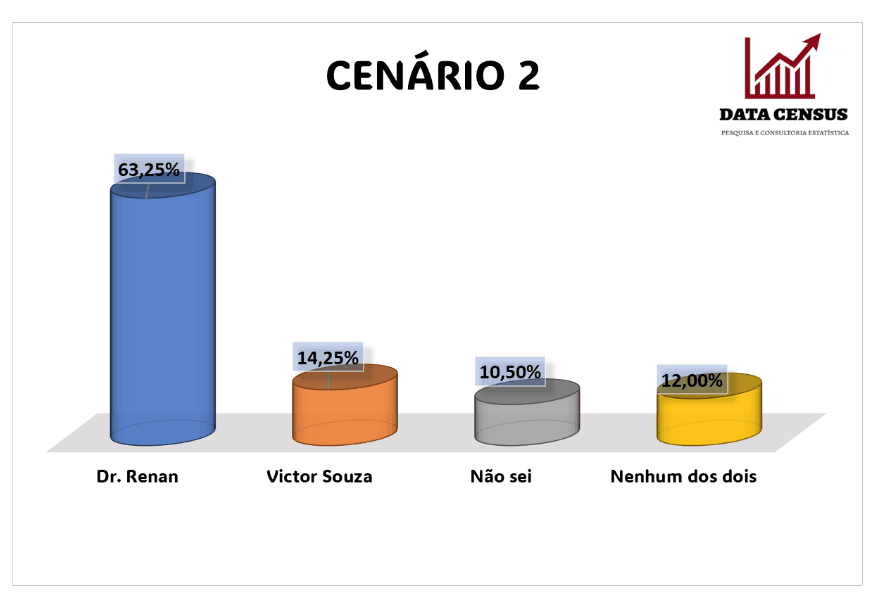 PESQUISA DATA CENSUS/ BG/ CAMPO REDONDO CONFRONTO DIRETO 2: Dr. Renan vence Victor Souza com 63 % contra 14%