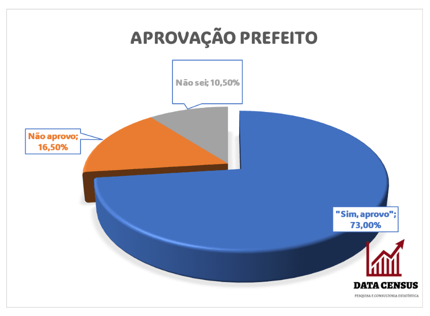 PESQUISA DATA CENSUS/ BG/ CAMPO REDONDO ADMINISTRAÇÃO: Gestão de Dr. Renan é aprovada por 73% da população