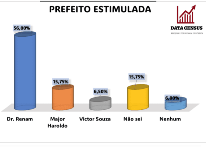 PESQUISA DATA CENSUS/ BG/ CAMPO REDONDO ESTIMULADA: Dr. Renam lidera com 56%, contra 15% de Major Haroldo e 6% de Victor Souza