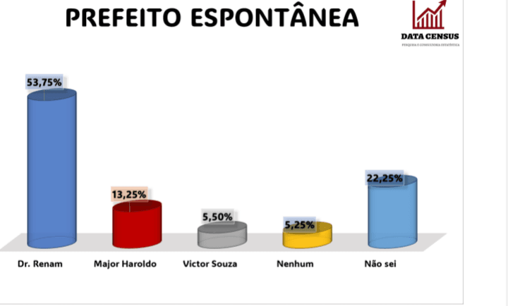 PESQUISA DATA CENSUS/ BG/ CAMPO REDONDO ESPONTÂNEA: Dr. Renan tem 53%, Major Haroldo 13%, Victor 5,5%.