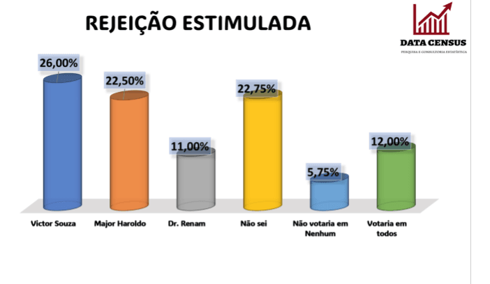 PESQUISA DATA CENSUS/ BG/ CAMPO REDONDO REJEIÇÃO: Victor Souza é o mais rejeitado por 26%, Haroldo 22% e Renam 11%
