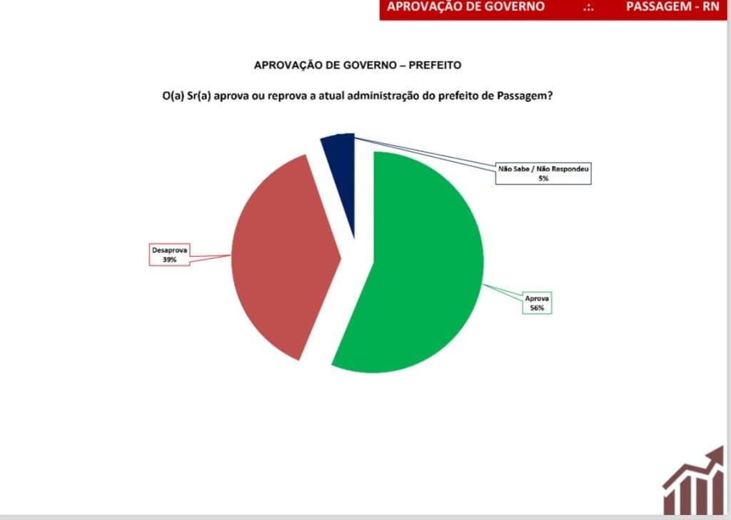 PESQUISA SETA/ BG/ PASSAGEM ADMINISTRAÇÃO: Gestão de Juninho Fagundes é aprovada por 56%