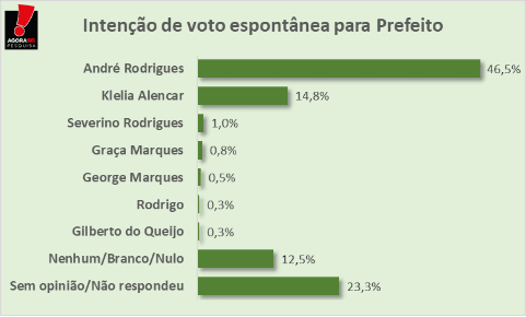 PESQUISA AGORASEI/ BG/ MONTE ALEGRE ESPONTÂNEA: André Rodrigues lidera folgado na espontânea com 46,5%