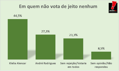 PESQUISA AGORASEI/ BG/ MONTE ALEGRE REJEIÇÃO: Klelia Alencar é rejeitada por 44,5% dos entrevistados