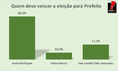 PESQUISA AGORASEI/ BG/ MONTE ALEGRE: 66,3% dos eleitores do Município acreditam que André Rodrigues vencerá a eleição