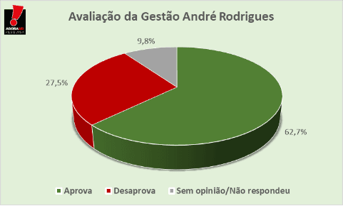 PESQUISA AGORASEI/ BG/ MONTE ALEGRE ADMINISTRAÇÃO: Gestão de André Rodrigues é aprovada por 62,7% da população