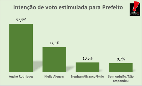 PESQUISA AGORASEI/ BG/ MONTE ALEGRE ESTIMULADA: André Rodrigues tem 52,5%; Klelia Alencar tem 27,3%