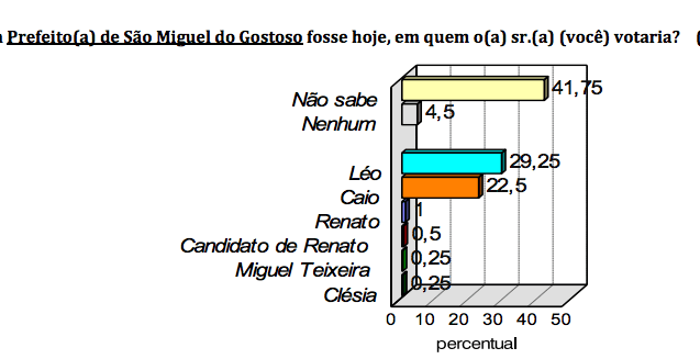 PESQUISA CONSULT/ BG/ SÃO MIGUEL DO GOSTOSO/ ESPONTÂNEA: Léo tem 29% contra 22% de Caio